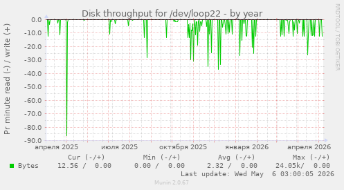 Disk throughput for /dev/loop22