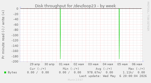 Disk throughput for /dev/loop23