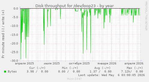 Disk throughput for /dev/loop23