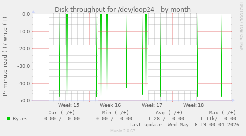 Disk throughput for /dev/loop24