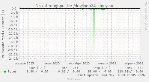 Disk throughput for /dev/loop24