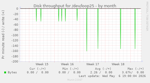 Disk throughput for /dev/loop25