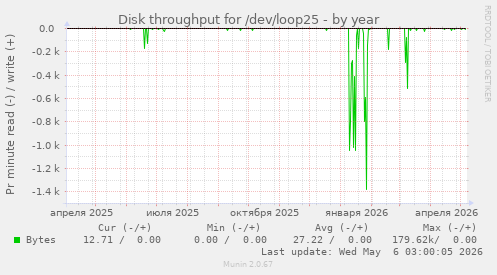 Disk throughput for /dev/loop25
