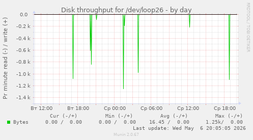 Disk throughput for /dev/loop26