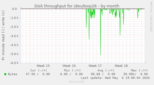 Disk throughput for /dev/loop26