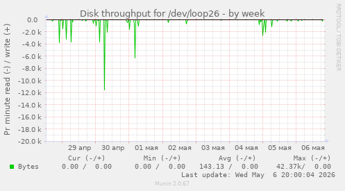 Disk throughput for /dev/loop26