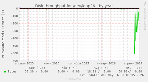 Disk throughput for /dev/loop26