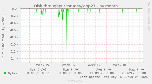 Disk throughput for /dev/loop27