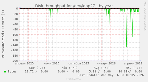 Disk throughput for /dev/loop27