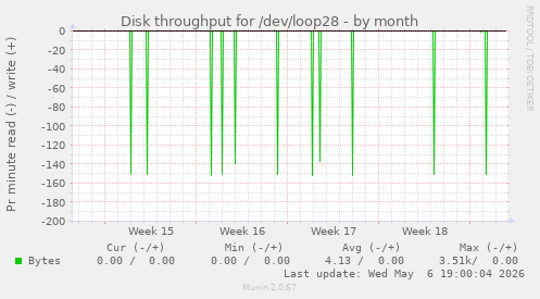 Disk throughput for /dev/loop28