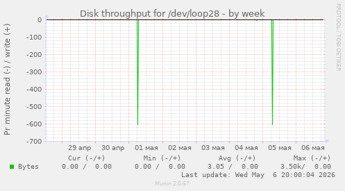 Disk throughput for /dev/loop28