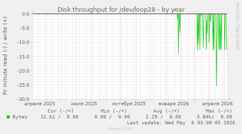 Disk throughput for /dev/loop28