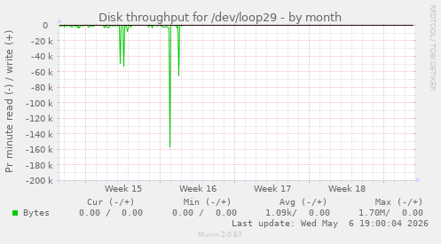 Disk throughput for /dev/loop29