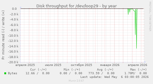 Disk throughput for /dev/loop29