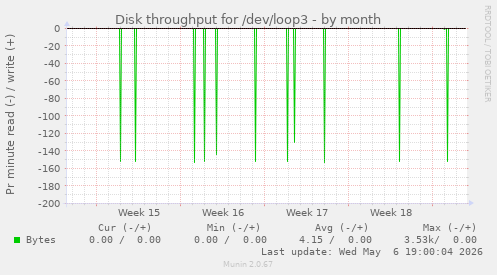 Disk throughput for /dev/loop3