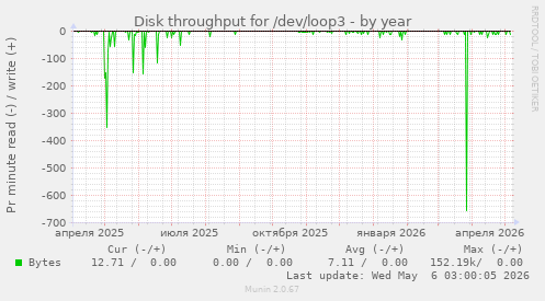 Disk throughput for /dev/loop3