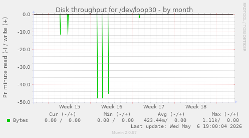 Disk throughput for /dev/loop30