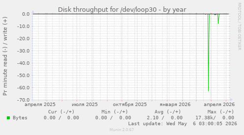Disk throughput for /dev/loop30