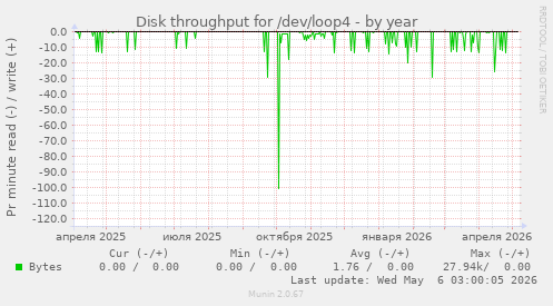 Disk throughput for /dev/loop4