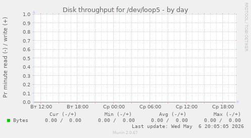 Disk throughput for /dev/loop5