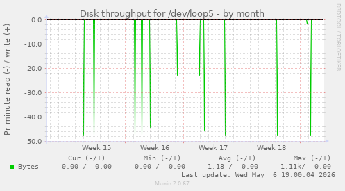 Disk throughput for /dev/loop5