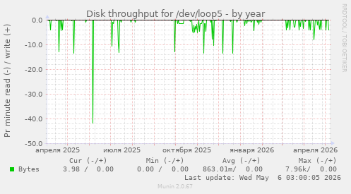 Disk throughput for /dev/loop5