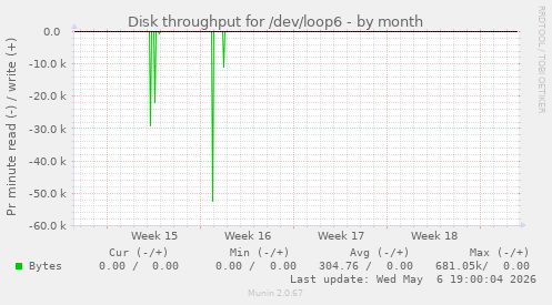 Disk throughput for /dev/loop6