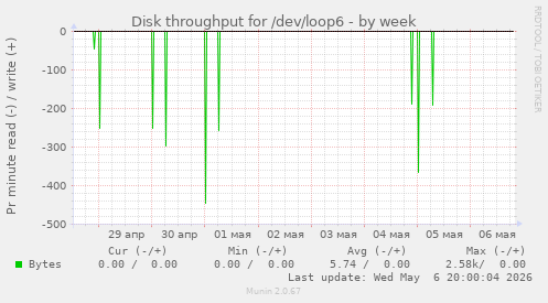Disk throughput for /dev/loop6