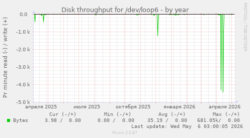 Disk throughput for /dev/loop6