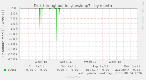 Disk throughput for /dev/loop7