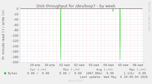 Disk throughput for /dev/loop7