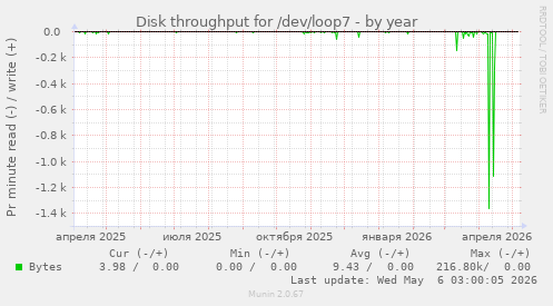 Disk throughput for /dev/loop7