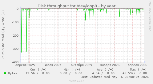 Disk throughput for /dev/loop8