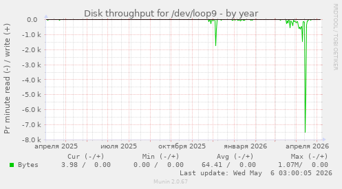 Disk throughput for /dev/loop9