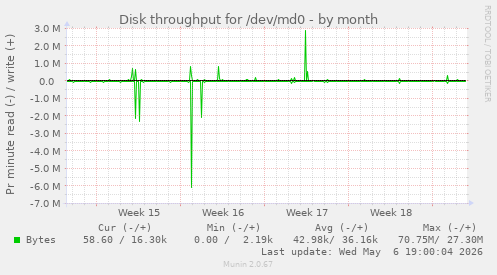 Disk throughput for /dev/md0