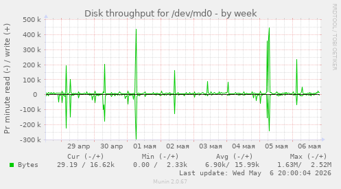 Disk throughput for /dev/md0