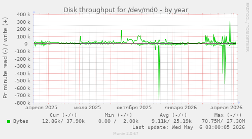 Disk throughput for /dev/md0