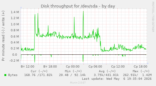 Disk throughput for /dev/sda