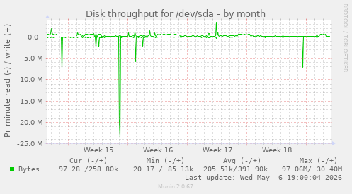 Disk throughput for /dev/sda
