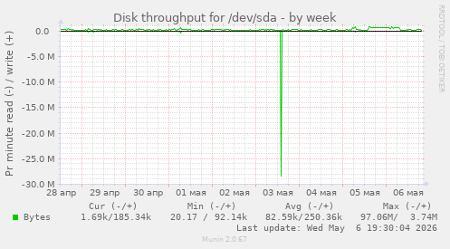 Disk throughput for /dev/sda