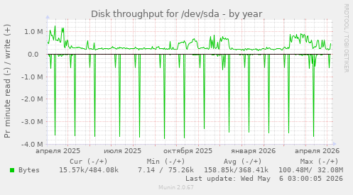 Disk throughput for /dev/sda