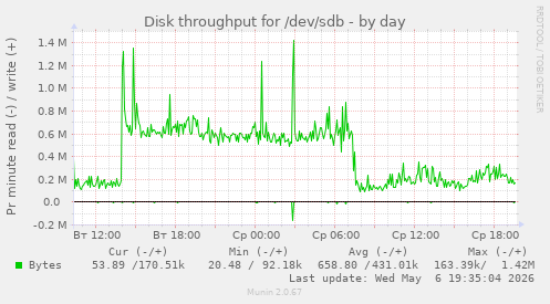 Disk throughput for /dev/sdb