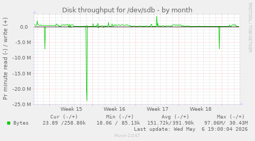 Disk throughput for /dev/sdb