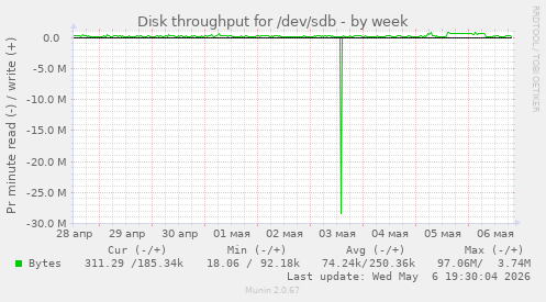 Disk throughput for /dev/sdb