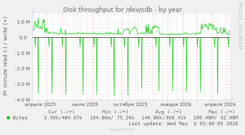 Disk throughput for /dev/sdb