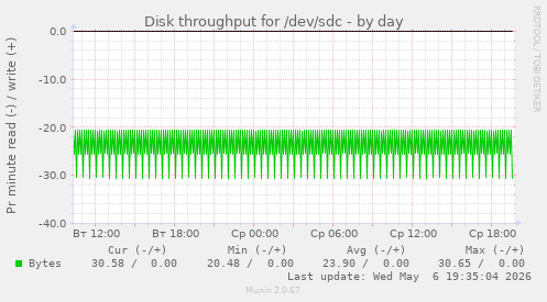 Disk throughput for /dev/sdc
