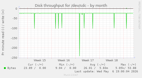 Disk throughput for /dev/sdc