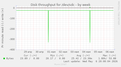 Disk throughput for /dev/sdc