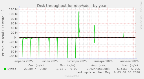 Disk throughput for /dev/sdc