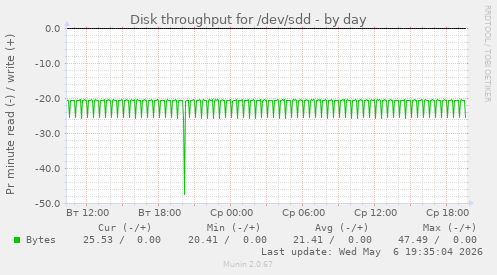 Disk throughput for /dev/sdd